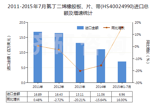 2011-2015年7月氯丁二烯橡膠板、片、帶(HS40024990)進(jìn)口總額及增速統(tǒng)計(jì)